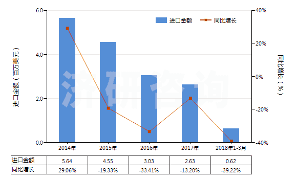 2014-2018年3月中國非零售與棉混紡腈綸短纖紗線(混紡指按重量計(jì)聚丙烯腈及其變性短纖含量在85%以下)(HS55096200)進(jìn)口總額及增速統(tǒng)計(jì)